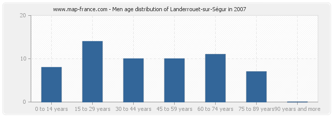 Men age distribution of Landerrouet-sur-Ségur in 2007