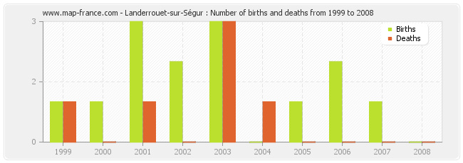 Landerrouet-sur-Ségur : Number of births and deaths from 1999 to 2008