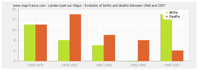 Landerrouet-sur-Ségur : Evolution of births and deaths between 1968 and 2007