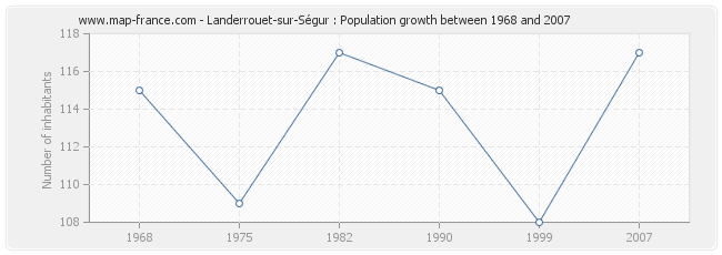 Population Landerrouet-sur-Ségur