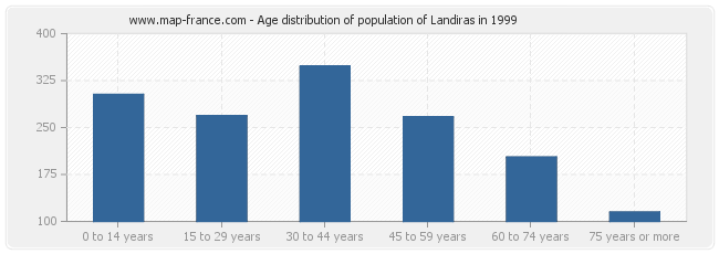 Age distribution of population of Landiras in 1999