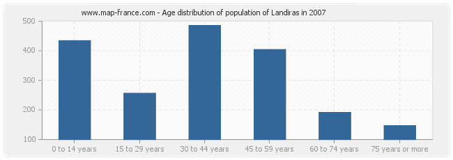 Age distribution of population of Landiras in 2007