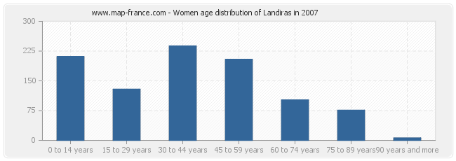 Women age distribution of Landiras in 2007