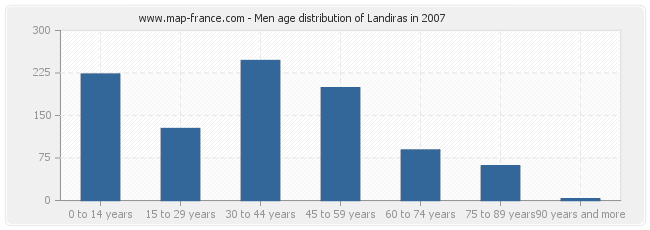 Men age distribution of Landiras in 2007