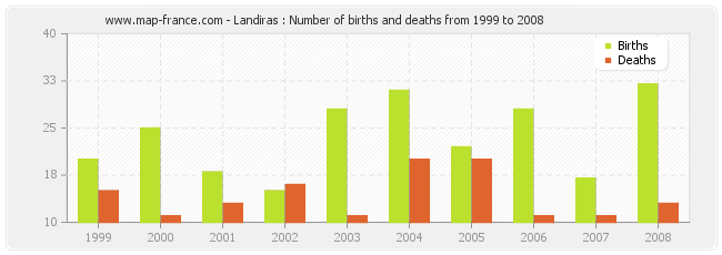 Landiras : Number of births and deaths from 1999 to 2008