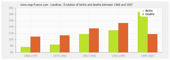 Landiras : Evolution of births and deaths between 1968 and 2007