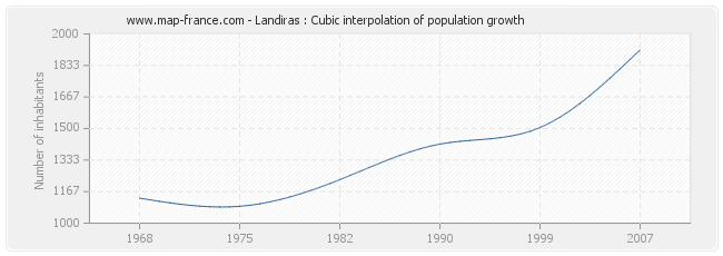 Landiras : Cubic interpolation of population growth