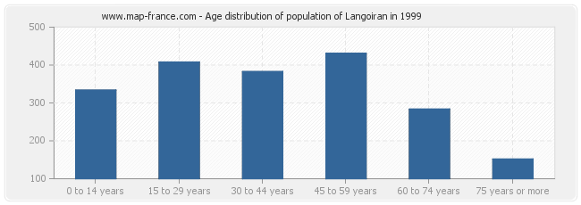 Age distribution of population of Langoiran in 1999