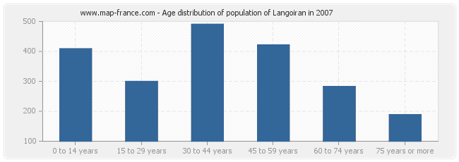 Age distribution of population of Langoiran in 2007