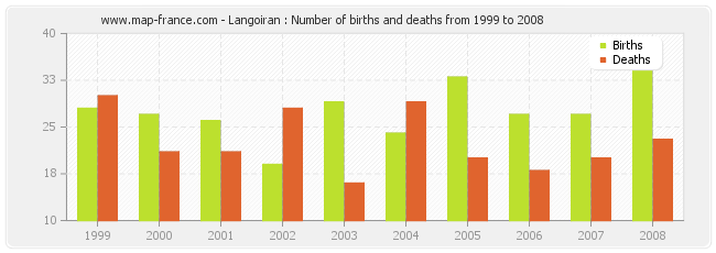 Langoiran : Number of births and deaths from 1999 to 2008