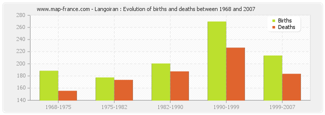 Langoiran : Evolution of births and deaths between 1968 and 2007