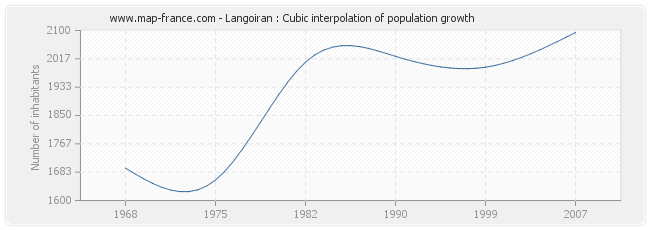 Langoiran : Cubic interpolation of population growth