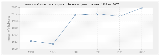 Population Langoiran