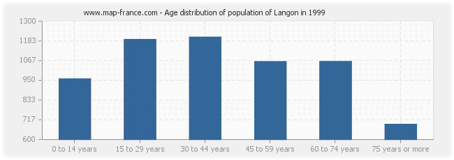 Age distribution of population of Langon in 1999