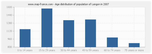 Age distribution of population of Langon in 2007