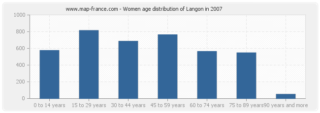 Women age distribution of Langon in 2007