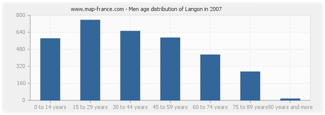 Men age distribution of Langon in 2007