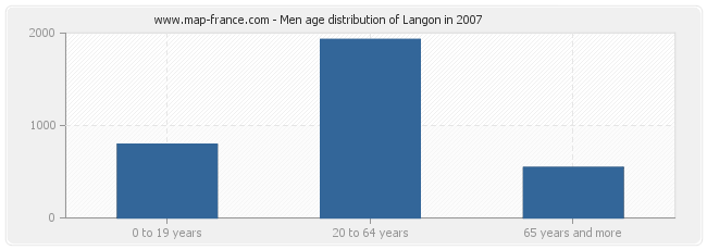 Men age distribution of Langon in 2007