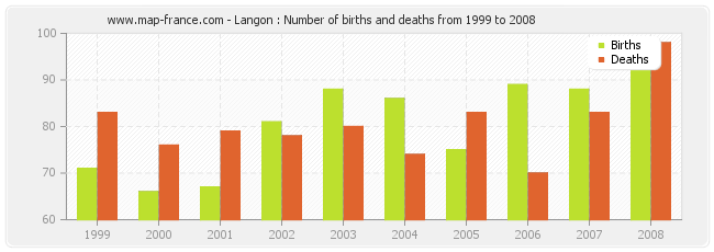 Langon : Number of births and deaths from 1999 to 2008
