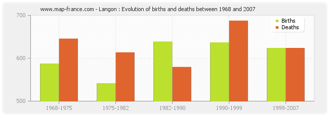 Langon : Evolution of births and deaths between 1968 and 2007
