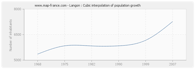 Langon : Cubic interpolation of population growth