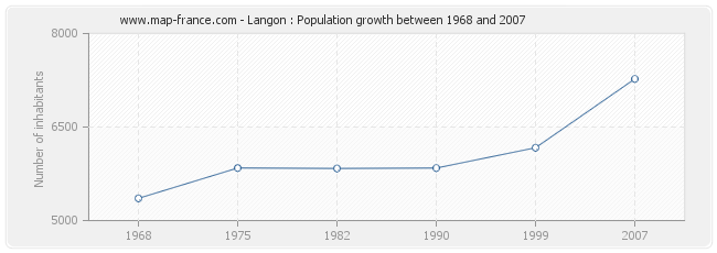 Population Langon