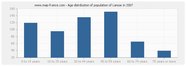 Age distribution of population of Lansac in 2007