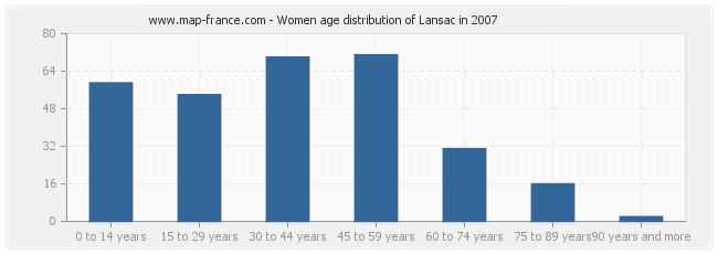 Women age distribution of Lansac in 2007