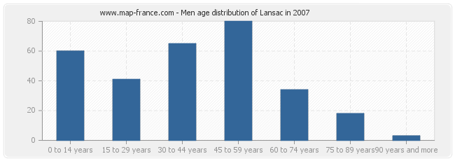 Men age distribution of Lansac in 2007