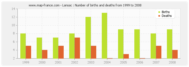 Lansac : Number of births and deaths from 1999 to 2008