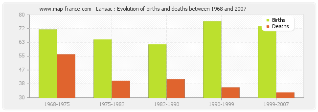 Lansac : Evolution of births and deaths between 1968 and 2007