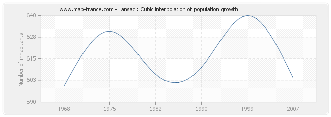 Lansac : Cubic interpolation of population growth