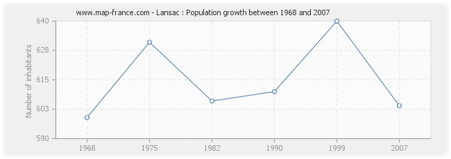 Population Lansac