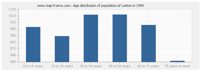 Age distribution of population of Lanton in 1999