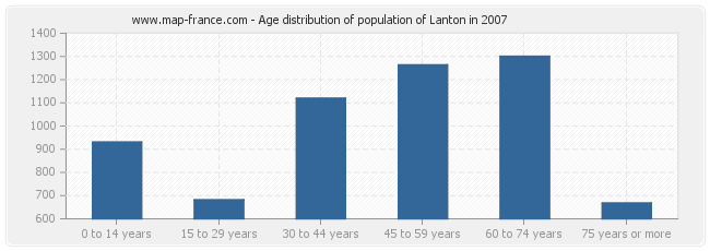 Age distribution of population of Lanton in 2007