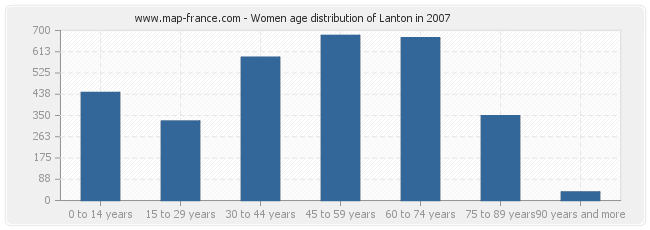 Women age distribution of Lanton in 2007