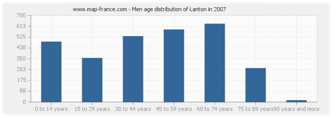 Men age distribution of Lanton in 2007