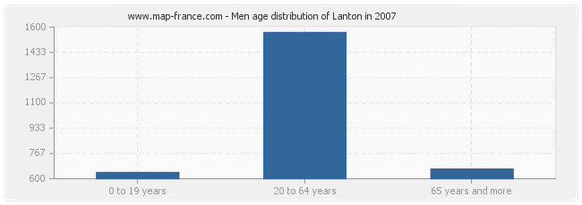 Men age distribution of Lanton in 2007