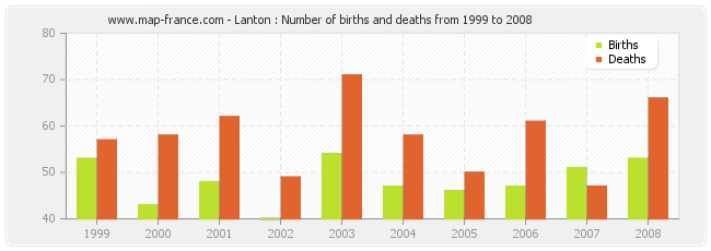 Lanton : Number of births and deaths from 1999 to 2008