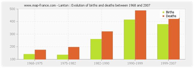 Lanton : Evolution of births and deaths between 1968 and 2007