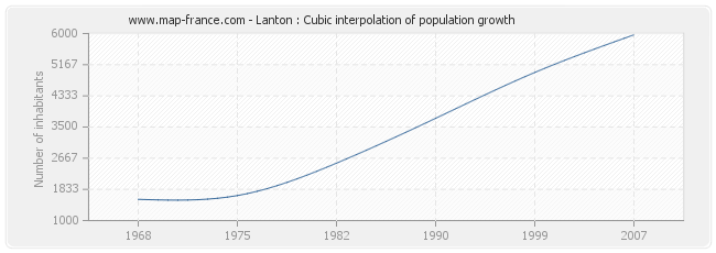 Lanton : Cubic interpolation of population growth