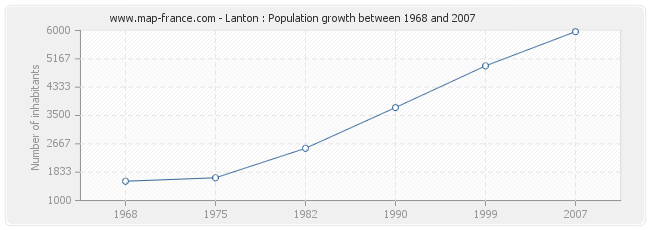 Population Lanton