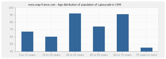 Age distribution of population of Lapouyade in 1999