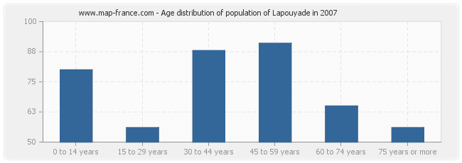 Age distribution of population of Lapouyade in 2007