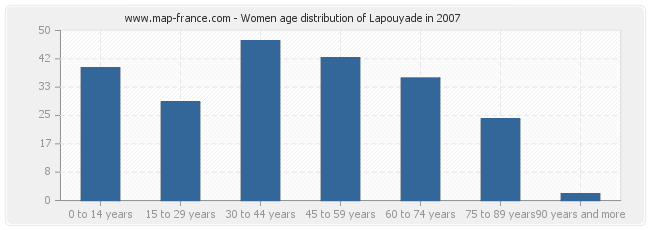 Women age distribution of Lapouyade in 2007