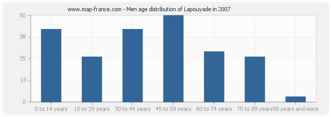 Men age distribution of Lapouyade in 2007