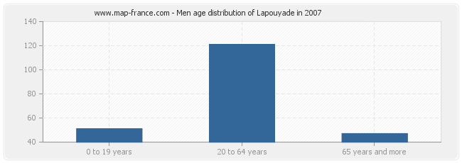 Men age distribution of Lapouyade in 2007