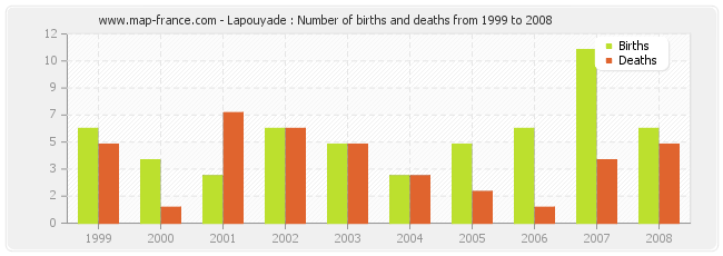 Lapouyade : Number of births and deaths from 1999 to 2008