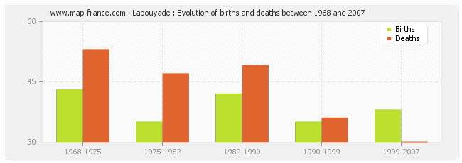 Lapouyade : Evolution of births and deaths between 1968 and 2007
