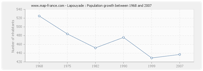 Population Lapouyade